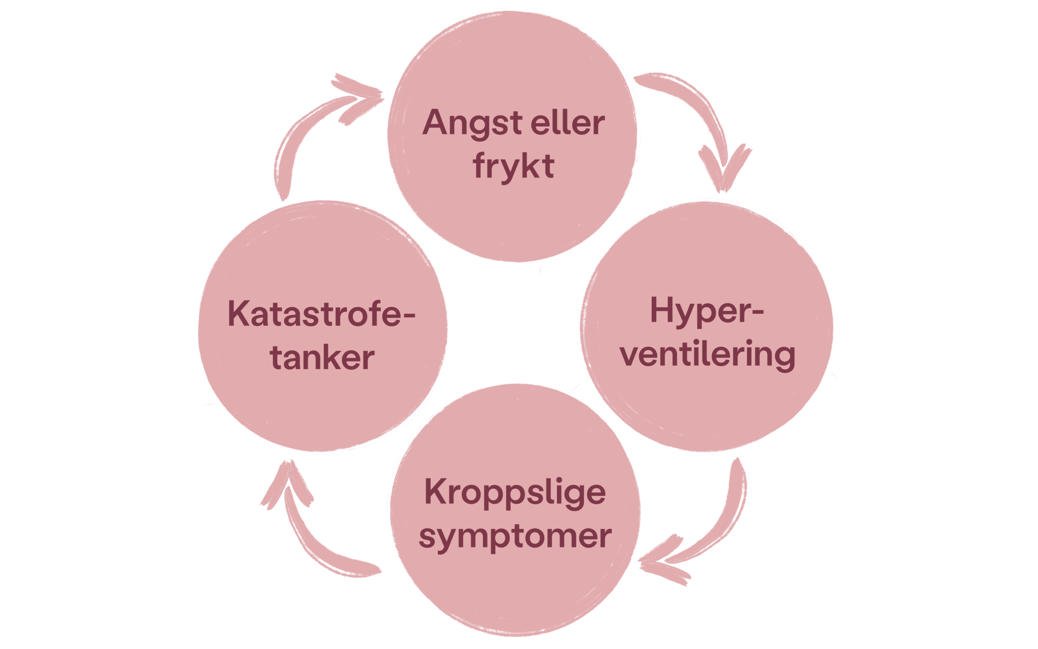 Angst eller frykt. Hyperventilering. Kroppslige symptomer. Katastrofetanker.