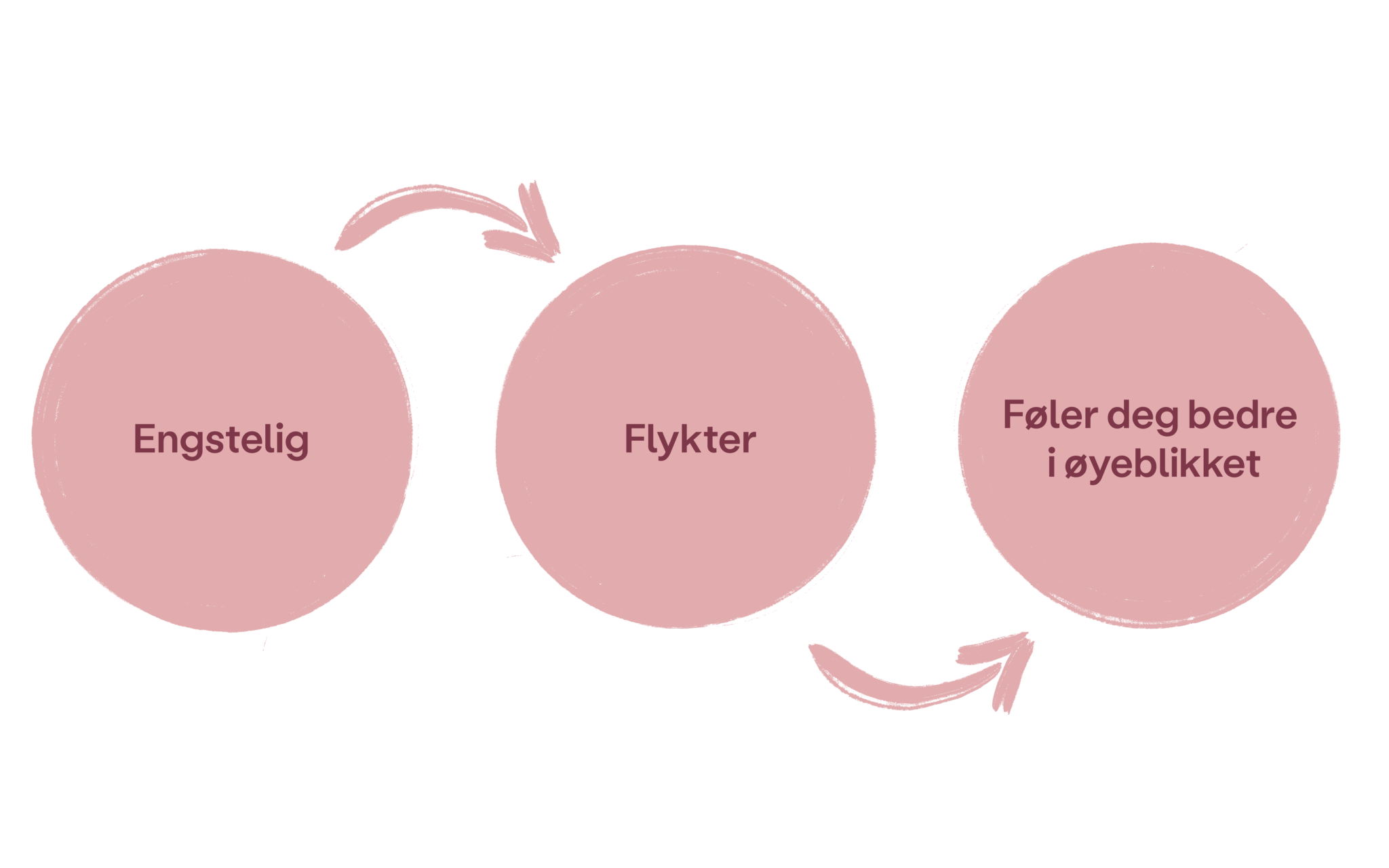Engstelig. Flykter. Føler deg bedre i øyeblikket.